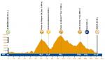 Hhenprofil Vuelta a Andalucia Ruta Ciclista Del Sol 2011 - Etappe 2