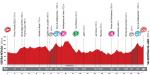 Vuelta a Espaa, Etappe 5: Bis zu 27 Prozent Steigung auf dem letzten Kilometer