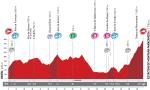 Vuelta a Espaa, Etappe 11: Bergankunft als Chance zur Revanche frs Zeitfahren