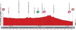 Vuelta a Espaa, Etappe 16: Erstmals ber 200 Kilometer, aber komplett flach