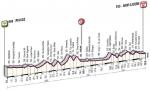Hhenprofil Giro del Piemonte 2011