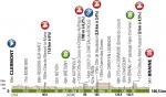 Hhenprofil Tour de Picardie 2012 - Etappe 1