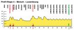 Hhenprofil Skoda-Tour de Luxembourg 2012 - Etappe 4