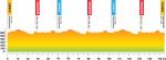 Hhenprofil Tour de Slovaquie 2012 - Etappe 1