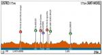 Hhenprofil Route du Sud - la Dpche du Midi 2012 - Etappe 2