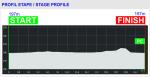 Hhenprofil Tour de Serbie 2012 - Etappe 1