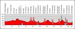 Jetzt im LiVE-Ticker: Tour de Suisse, Etappe 5 - 6 Bergwertungen und leicht ansteigendes Finale