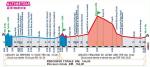 Hhenprofil Giro del Belvedere di Villa di Cordignano 2013