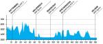 Hhenprofil Bayern-Rundfahrt 2013 - Etappe 3