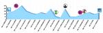 Hhenprofil Emakumeen Euskal Bira 2013 - Etappe 1