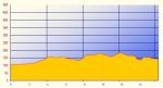 Hhenprofil Romanian Cycling Tour 2013 - Prolog