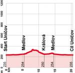 Hhenprofil Czech Cycling Tour 2013 - Etappe 1