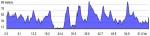 Hhenprofil Gooik-Geraardsbergen-Gooik 2014, zweiter Rundkurs (63,6 km)