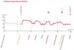 Hhenprofil Nationale Meisterschaften 2014: Frankreich - Straenrennen