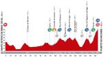LiVE-Ticker: Vuelta a España 2014, Etappe 20