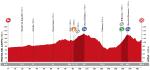Vorschau Vuelta a España, Etappe 19 – Kampf um Sekunden heute auch bei Zielankunft