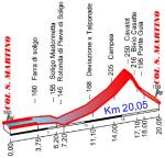 Hhenprofil Trofeo Piva 2016, erste 20,05 km