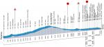 Hhenprofil Nationale Meisterschaften Italien 2016 - Straenrennen, Mnner Elite