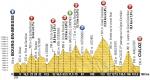 Vorschau Tour de France, Etappe 15: Kletter-Festival im Jura mit doppeltem Grand Colombier