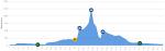 Hhenprofil Vuelta Ciclista a la Regin de Murcia Costa Calida 2017