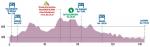 Hhenprofil Vuelta Ciclista a La Rioja 2017