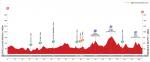 Hhenprofil Gran Premio Miguel Indurain 2017