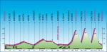 Hhenprofil Klasika Primavera de Amorebieta 2017