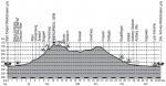 Hhenprofil Berner Rundfahrt / Tour de Berne 2017