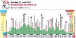 Hhenprofil Rund um Kln 2017