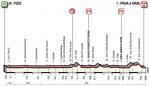 Vorschau & Favoriten Giro d’Italia, Etappe 7