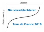 Nie-Verschlechterer Tour de France 2018