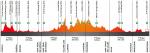 Gesamt-Hhenprofil Volta Ciclista a Catalunya 2019