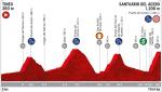 Vorschau & Favoriten Vuelta a España, Etappe 15