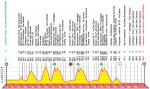 Höhenprofil Memorial Marco Pantani 2019