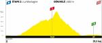 Höhenprofil Tour de France Virtuel 2020 - Etappe 2