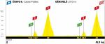 Höhenprofil Tour de France Virtuel 2020 - Etappe 4
