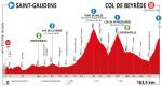 Höhenprofil La Route d’Occitanie - La Dépêche du Midi 2020 - Etappe 3