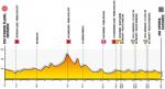 Höhenprofil Tour de Pologne 2020 - Etappe 1
