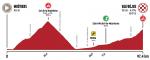 Höhenprofil Le Tour de Savoie Mont Blanc 2020 - Etappe 2