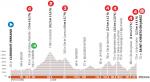 Höhenprofil Critérium du Dauphiné 2020 - Etappe 1