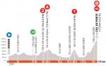 Höhenprofil Critérium du Dauphiné 2020 - Etappe 2