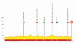 Höhenprofil Tour du Limousin - Nouvelle Aquitaine 2020 - Etappe 1
