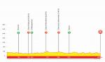 Hhenprofil Tour du Limousin - Nouvelle Aquitaine 2020 - Etappe 4