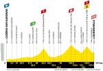 Hhenprofil Tour de France 2020 - Etappe 8