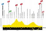 Hhenprofil Tour de France 2020 - Etappe 14
