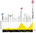Hhenprofil Tour de France 2020 - Etappe 17