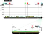 Hhenprofil Volta a Portugal em Bicicleta Edio Especial 2020 - Etappe 6