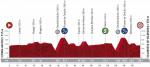 Vorschau & Favoriten Vuelta a España 2020, Etappe 7