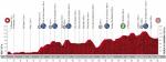 Vorschau & Favoriten Vuelta a España 2020, Etappe 15