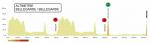 Hhenprofil Etoile de Bessges - Tour du Gard 2021 - Etappe 1